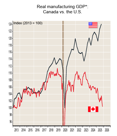 elevatereport's tweet photo. @EricDLombardi At which point on the chart did Trump start trying to "de-industrialize" us? 

Seems to me that the Liberal party sold out our manufacturing a long time ago. https://t.co/jvEVIIii10