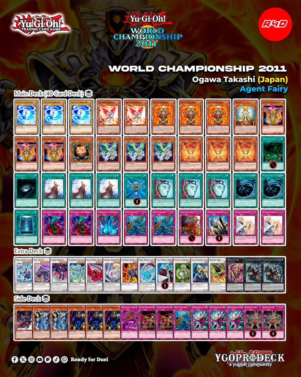 Readyforduel's tweet photo. 🏆 2011 WORLD CHAMPION!
Ogawa Takashi dominated the world with Agent Fairy! 👼⚡
A deck that became LEGENDARY. 🌎🔥

#YuGiOh #YuGiOhTCG #WorldChampionship #AgentFairy #YuGiOh2011 #OCG #遊戯王 #Readyforduel https://t.co/xGfiKxbgAR