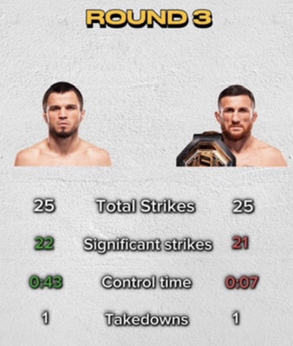 TruthfullUFCfan's tweet photo. @Bjper8 @Home_of_Fight He didn’t humble shit. It was the 2nd biggest robbery in UFC history Umar clearly won the first 3 rounds https://t.co/VciJ9PuEG1