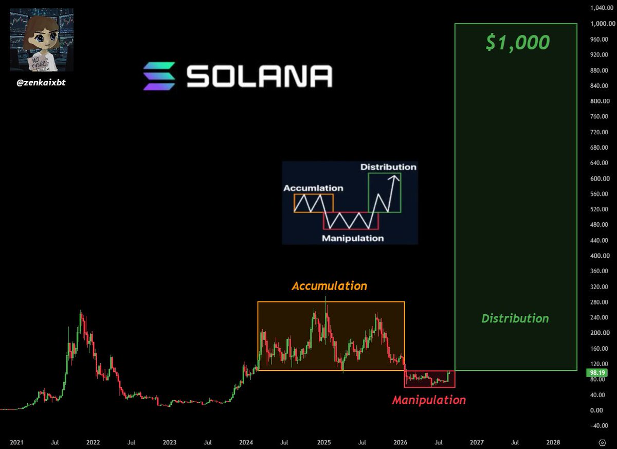 zenkaixbt's tweet photo. SOLANA IS GOING TO $1,000

CHART SAYS IT ALL 🔥 https://t.co/paRTRDtePG