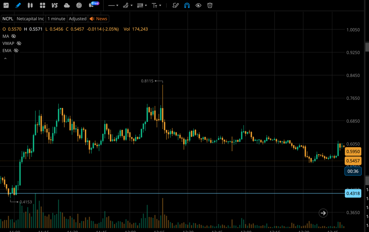 Saleh_Snip's tweet photo. شوفوا وش صار بعد خطوط الدخول 🔵🔥

$PMI
🔵 دخول 7.53$ → 11.13$ 📈
🔥 حوالي +48%

$NCPL
🔵 دخول 0.4318$ → 0.8115$ 🚀
🔥 حوالي +88%

الأزرق عندنا خط الدخول فقط، مو منطقة شراء ولا توقع للقمة.

عندي فكرة أبغى أزرعها كثقافة جديدة عند المتداول 👇
بدل ما تطارد السهم بعد ما يتحرك… ادخل من الدعم وانتظر الحركة. 🎯
حدد الدعم، حدد نقطة دخولك، حدد وقفك…
وبعدها خل السعر هو اللي يجيك، مو أنت اللي تطارده.

الدخول من الدعم وانتظار الحركة… هذه هي الثقافة اللي أبغى أوصلها. 🔵🔥

انا هنا متواجد كل يوم نتعلم نطرح فرص ونراجعها تحب تغير فكرك بالتداول وتعتاد على سلوك التداول بهدوء انا موجود هنا... https://t.co/KsEg7S3kiu