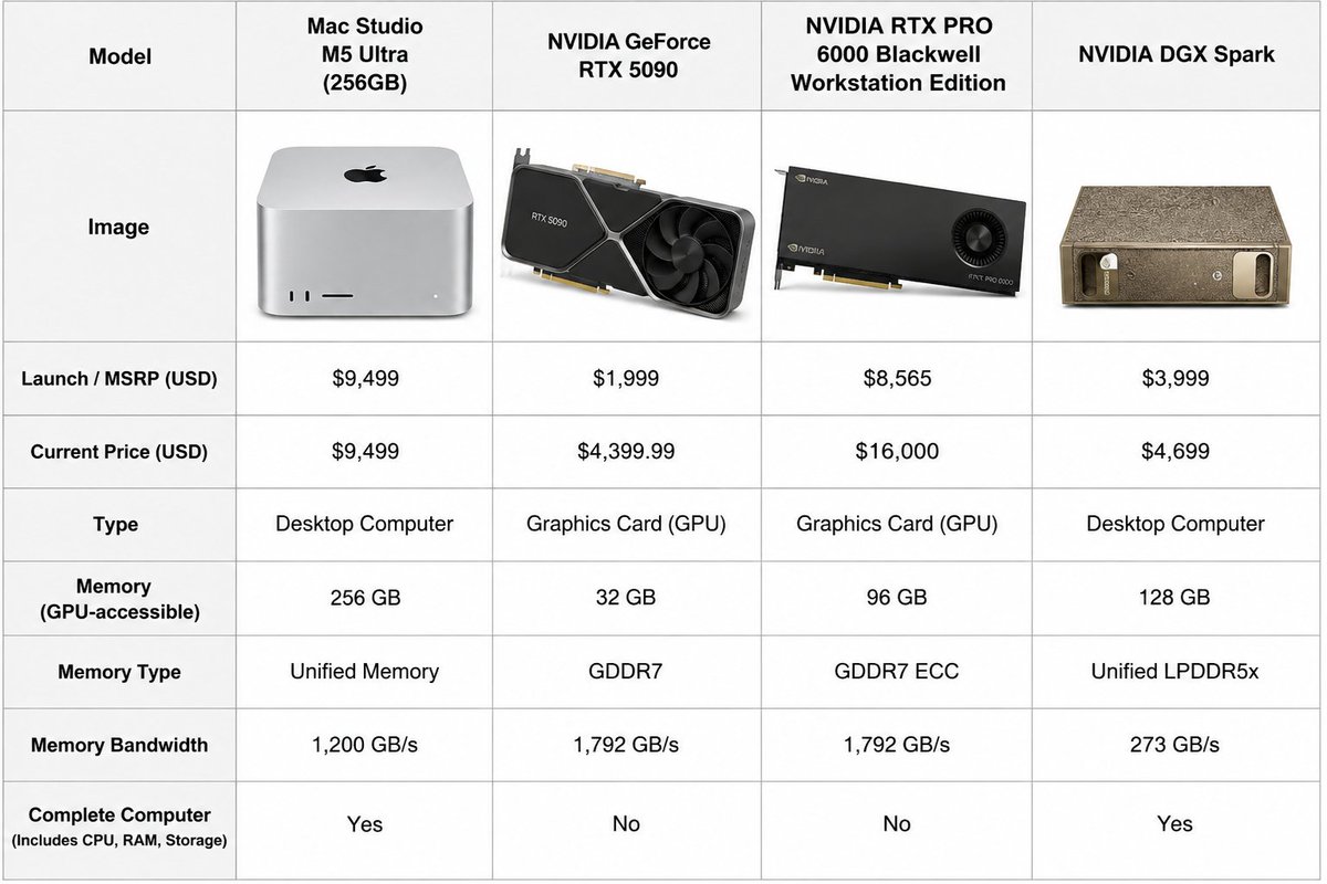 0xIlyy's tweet photo. The new mac studio is ridiculous value for its price https://t.co/S1o5wWPI6U