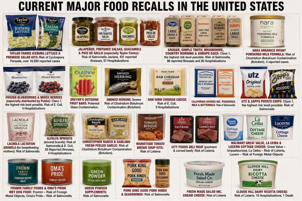 Strummer2323's tweet photo. #MAGA
#maga
#FoodRecalls
#IsThisWinning https://t.co/iEYVFFW4sZ
