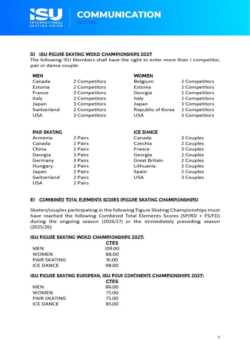 goldenskate's tweet photo. 2026-27 ISU Member Entries and Combined Total Elements Scores for #EuroFigure, #4ContsFigure #WorldFigure and #WorldJFigure
#FigureSkating https://t.co/Gr6X4UpY5b