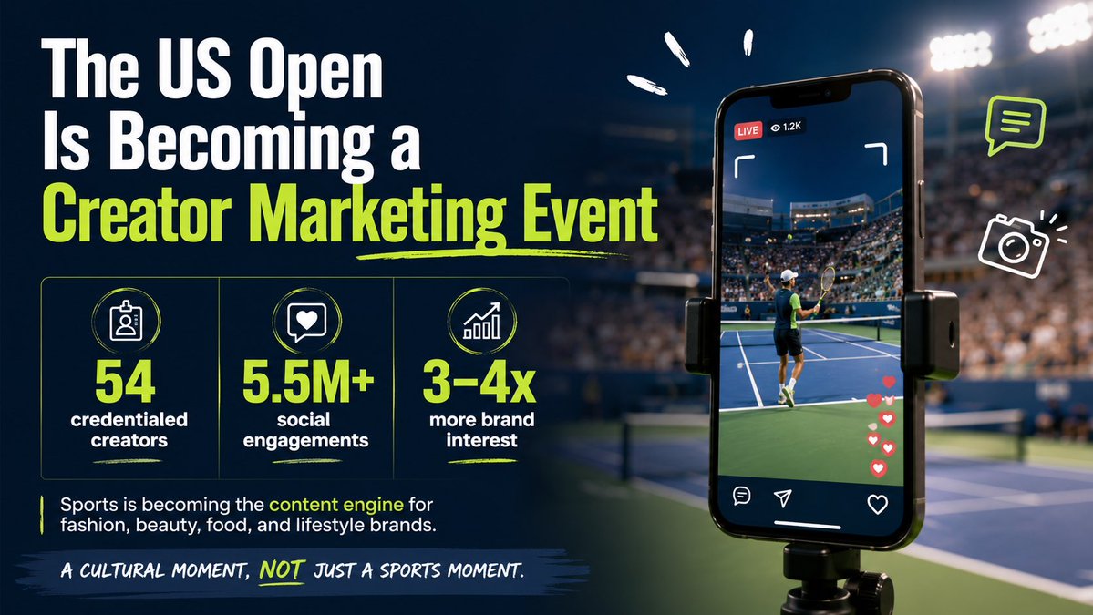 heidihanyu's tweet photo. The US Open is becoming a creator marketing event, not just a tennis event.

54 credentialed creators generated 5.5M+ engagements last year.

Sports is becoming the content engine for fashion, beauty, food and lifestyle brands. https://t.co/S1v2zZT56s