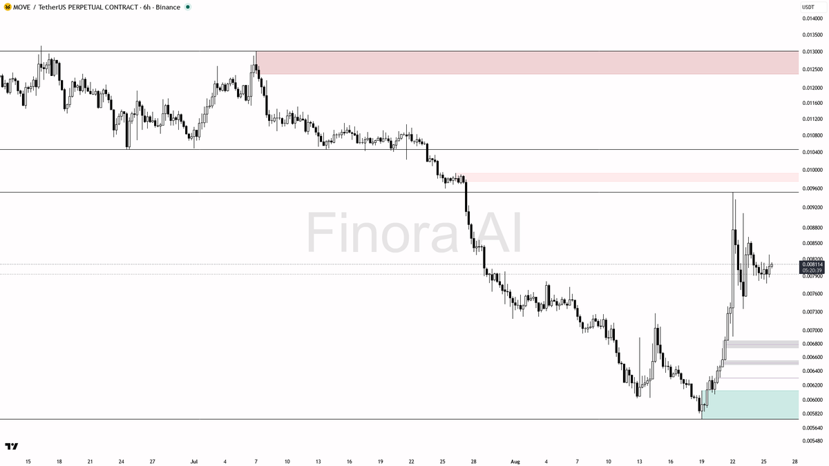 Finora_EN's tweet photo. alright let's see what's cooking on $MOVE #MOVEUSDT.P 6h 🧐
- my bias is bullish here — 6h and daily structure are aligned with BTC, though this is a counter-trend bounce versus a still-bearish weekly, so I want a clean reaction before I lean in
- I expect a push toward 0.008640 first, then 0.009178 and the 0.009519 swing-high liquidity if that holds
- entry zone: 0.007769–0.007271 demand after a dip; wait for a 6h pin/engulf or a lower-timeframe shift before taking the long — volume is dead (0.02x), so skip any breakout without participation
- take-profits in order: 0.008640, then 0.009178, then 0.009519
- place protection beyond the structure flip / last swing low — a 6h close below 0.005754 flips my bias to bearish
not investment advice, educational report only
📊 Want the full detailed breakdown of MOVEUSDT.P 6h — every level, entry and target?
One tap, free on Telegram → https://t.co/9TisgS0ZTf