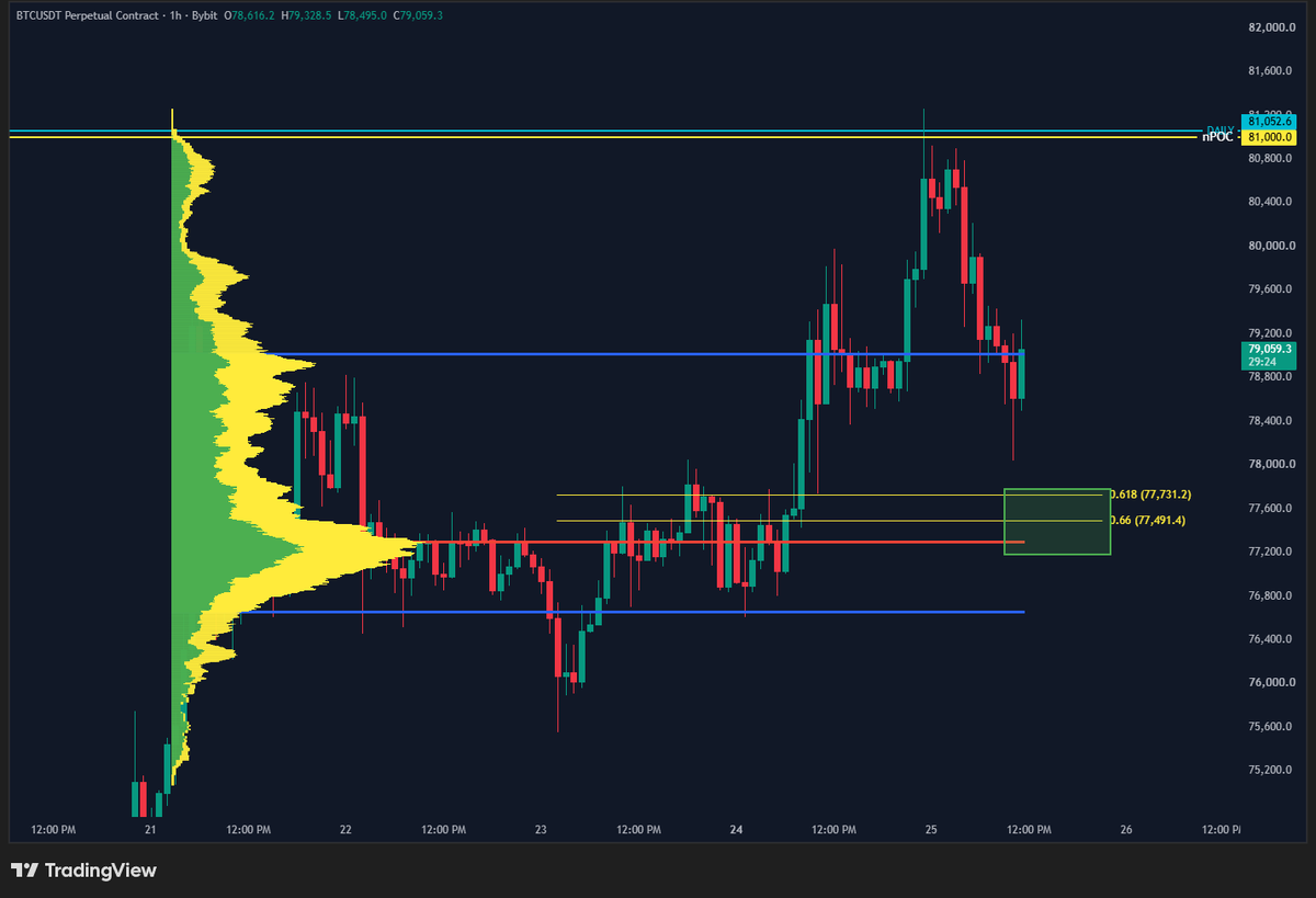 ChartChampions's tweet photo. #BTC reacted from the $81K resistance and drops more than 3%.

This was an important resistance cluster, combining the psycological $81K level with daily resistance and nPOCs. In an uptrend, this is not an area to short blindly. The rejection needs to confirm a valid setup first.

After the initial reaction, #BTC retested the 0.618 - 0.66 Fibonacci area (the CC Fib level), offering a setup with a clear invalidation.

The focus now shifts lower to the $77,000 - $77,200 support area, where the Fibonacci retest aligns with the range POC.

This is the main area to watch next.

For now, alarms are set and we wait for proce action to confirm the next move 📈