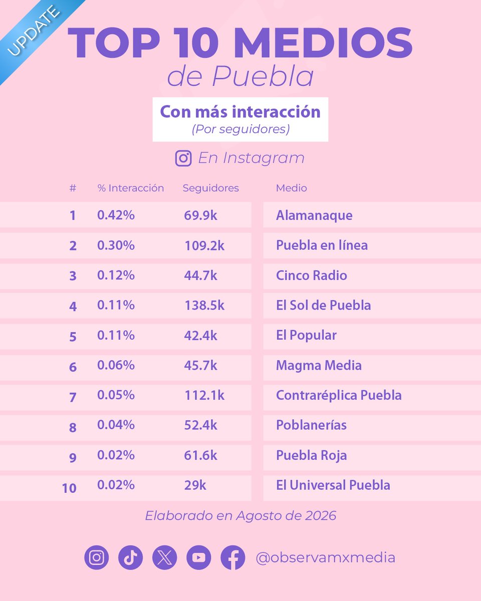 observamxmedia's tweet photo. Presentamos la actualización para el top de Instagram, TikTok y YouTube medios en Puebla, con más seguidores y con más interacción en su edición Agosto 2026.

#obsmx #mediosnacionales #top10 #periodismo #redessociales https://t.co/vDveuZfCKi