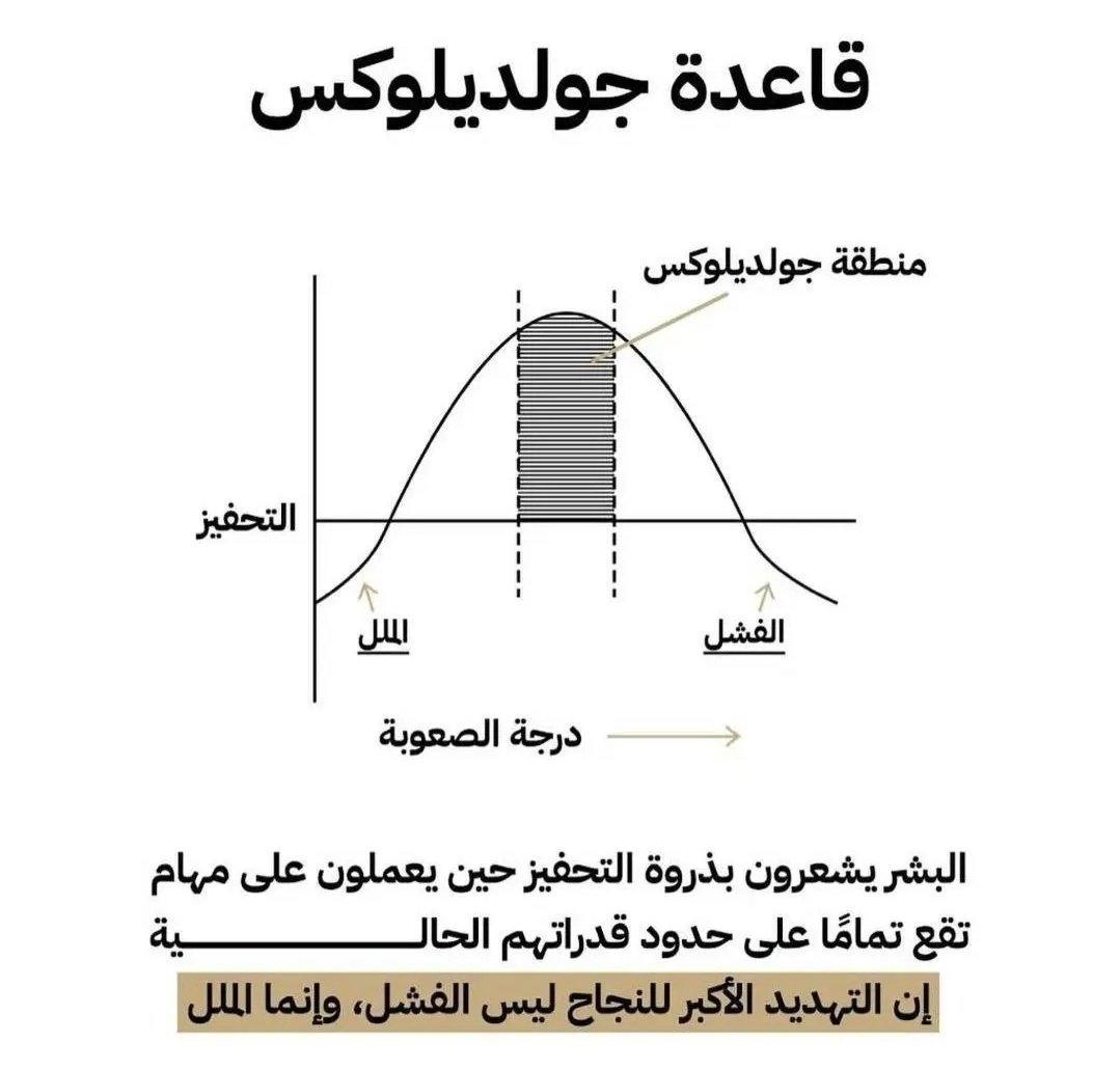leadership_1st's tweet photo. أحيانا لا يفقد الموظف الحافز لأنه لا يريد النجاح، بل لأن مستوى التحدي غير مناسب له.

إذا كانت المهمة سهلة جدا شعر بالملل، وإذا كانت أصعب بكثير من قدراته شعر بالإحباط.

أما أفضل مساحة للنمو والتحفيز فهي عندما يكون التحدي أعلى قليلا من مستواه الحالي، صعب بما يكفي ليدفعه للتطور، وممكن بما يكفي ليجعله يؤمن أنه يستطيع إنجازه.

لذلك، لا تبحث دائما عن الأسهل… ابحث عن التحدي الذي يجعلك أفضل.