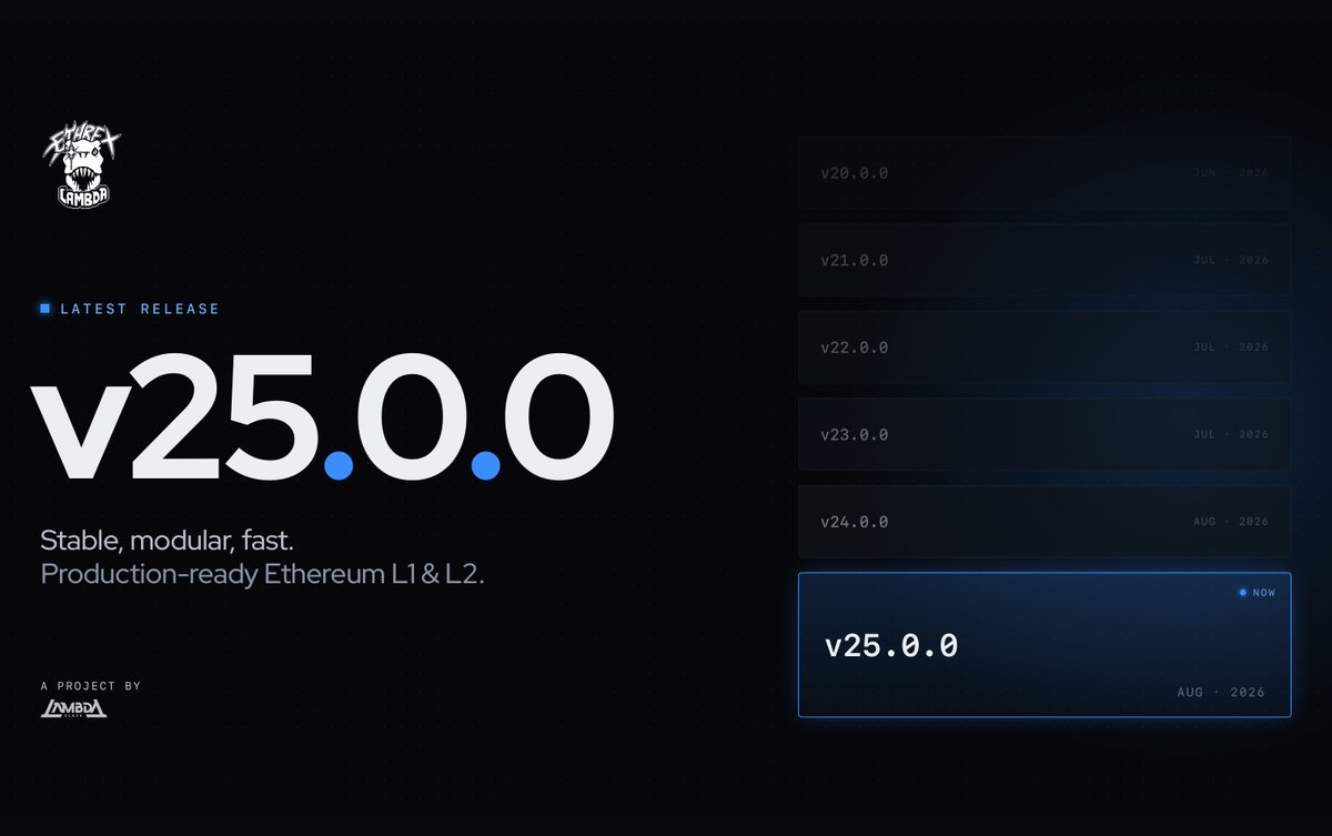 ethrex_client's tweet photo. ethrex v25.0.0 ships an initial implementation for EIP-8079, native rollups, optional historical chain backfill, signed stateless-validator artifacts, a mempool default change, and more.

Learn more about what's changed 👇 https://t.co/LlMUmzRzys