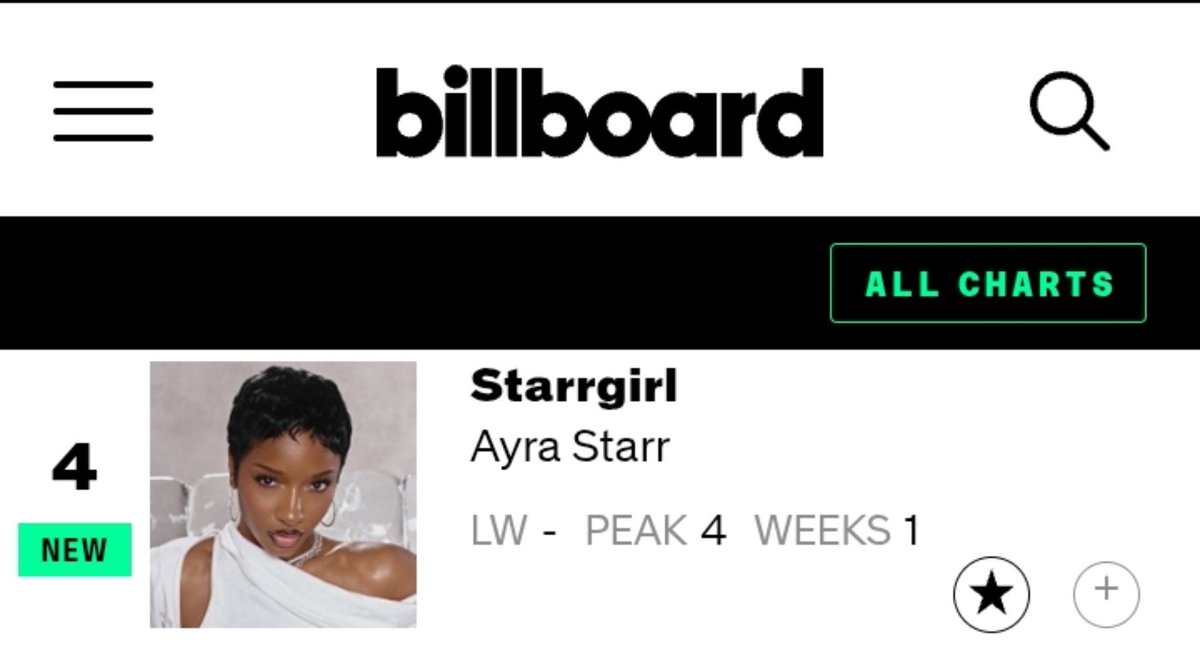 ayrastarrhq's tweet photo. StarrGirl by Ayra Starr debuts at #4 on Billboard World Album Chart .

• It is her second Top 4 Album https://t.co/mQytzuGFKp