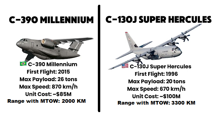 UzmanLe's tweet photo. C-130J ile C-390 bizim ülkede neden bu kadar denk sayılıyor anlamış değilim.

İki uçak arasında az buz değil 6 tonluk bir kapasite farkı ve yaklaşık 200 KM/H'lik bir hız farkı mevcut. Denk yüklerde menzilleri de aşağı yukarı aynı hatta bazı kaynaklara göre C-390 orada da önde. https://t.co/awfqkr6ij7