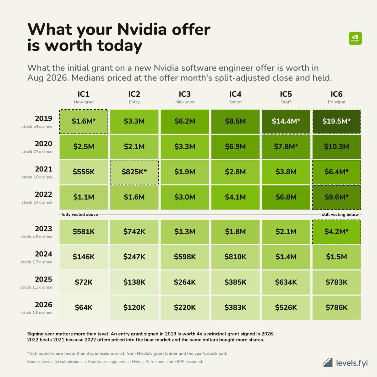 zuhayeer's tweet photo. Wow, 50% of employees at @nvidia have a net worth of $25M+ according to recent reports. It prompted me to dig into our data to see what employees made out with in the last few years.

One of my favorite measures of success for a company is how many millionaires are minted through its growth, and how deep: $1M, $10M, $25M

Here's how much your Nvidia stock grant would be worth at each year and level of joining as a software engineer, repriced at today's stock value.

It actually doesn't break $25m as per our analysis here, which leads me to believe that there's a large veteran population at the company from even prior.

Also, keep in mind we aren't counting refreshers or any additional grants on top of your initial one. And we're assuming you held the full amount all the way through.

An interesting tidbit: you'll notice that in 2021, there was a peak in Nvidia stock price, ending up making the stock value lower that year than in 2022.

What a run though, and incredible value creation. The net profit generated per employee at Nvidia is something to behold.