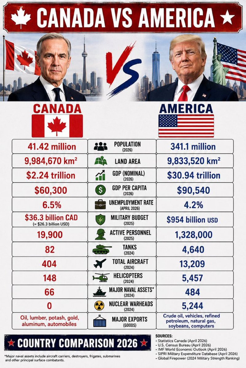 Concern70732755's tweet photo. A fair comparison that Liberals don’t want you to know ! https://t.co/Xwrzu8vTWf