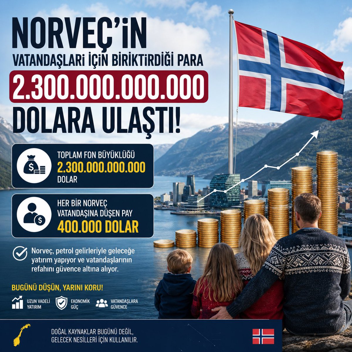 Coinmatik1's tweet photo. Norveç'in vatandaşları için biriktirdiği para 2.300.000.000.000 dolara ulaştı.

Her bir Norveç vatandaşına 400.000 dolar düşüyor. https://t.co/CGIgW50P67