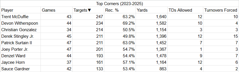 Ross_McCorkle's tweet photo. Highest paid CBs (plus Porter and Gonzalez) sorted by targets since 2023. Data via PFF.

Some of my takeaways:

- Porter TD # is really great, BUT you can't use the low targets=low INT argument for him.

- ^that's a Sauce argument

- SB win helped Witherspoon a lot

#Steelers https://t.co/VcVSYjXD8y
