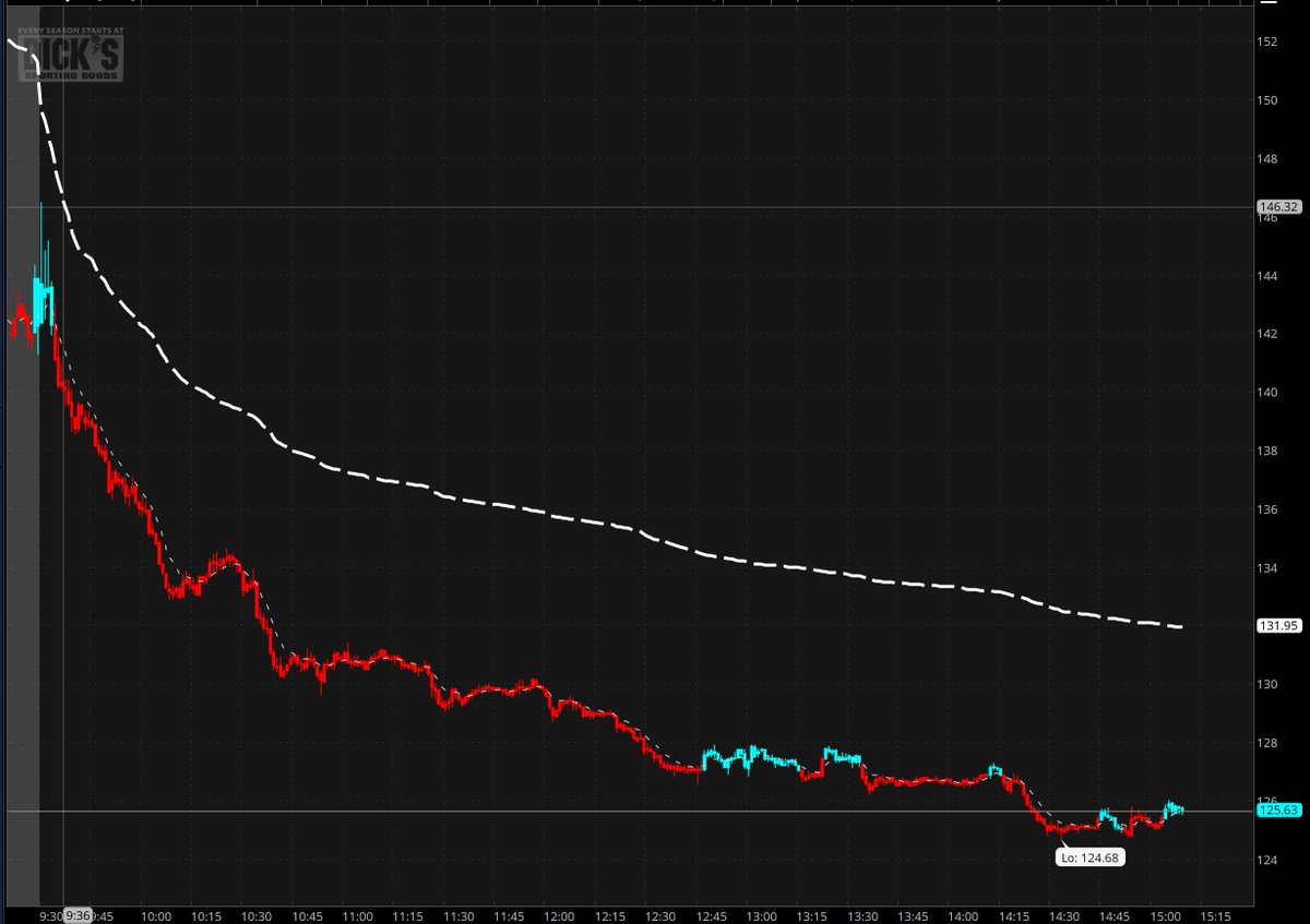 GlobalAwake's tweet photo. Easy bearish momentum on DICKS SPORTING GOODS today - August 25th, 2026. Catch the trend! https://t.co/aJRL2uPoMX