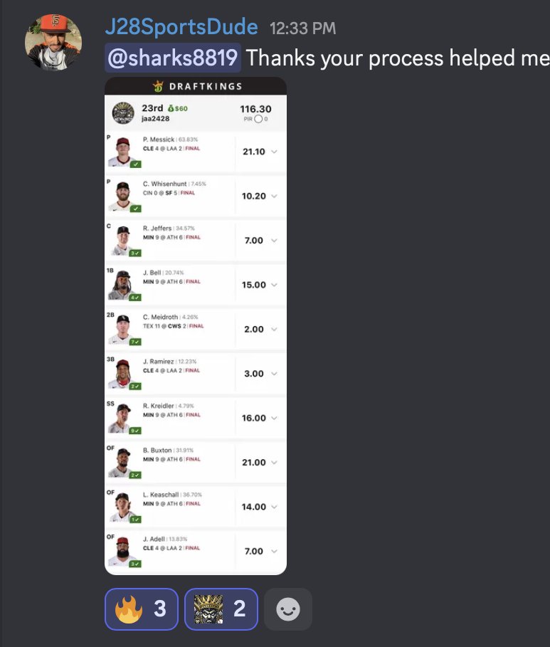 NewkingsDFS's tweet photo. More MLB wins from NewKings members.
Congrats to J28SportsDude and Teaggs757! We love seeing members help each other sharpen their process in our Discord.
Try NewKingsDFS:
https://t.co/NdwE7G1H3z
#MLB #DraftKings #DFS #MLBDFS #Fanduel https://t.co/V6f5BHmNY4