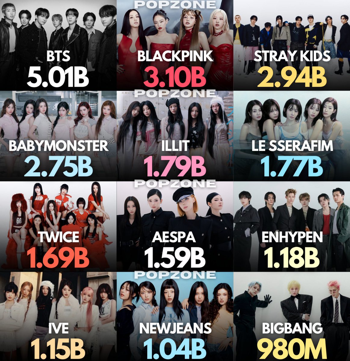 ThePopZoneX's tweet photo. Most viewed K-pop Groups on YouTube Worldwide over the last 12 months: https://t.co/HTaoxJOV5P