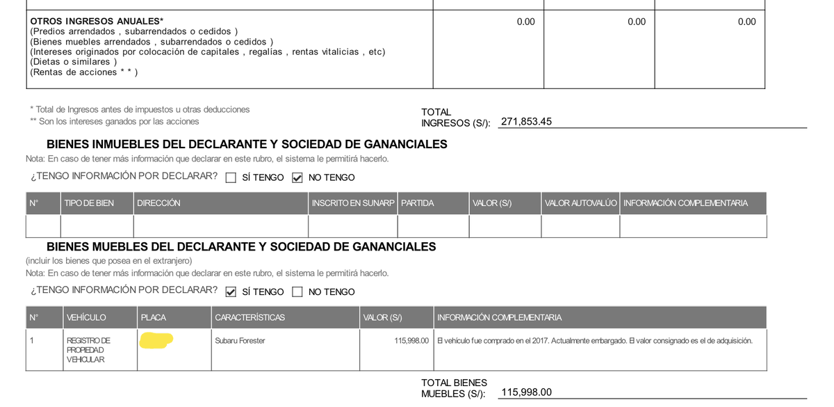 Ojo_Publico's tweet photo. 👉 Casi el 90% del patrimonio reportado por Fujimori ahora a la @ContraloriaPeru se encuentra en el rubro "otros", que corresponde a propiedades muebles o intangibles. Como candidata solo declaró como patrimonio un vehículo. 2/2 https://t.co/VKjDKjsWfS