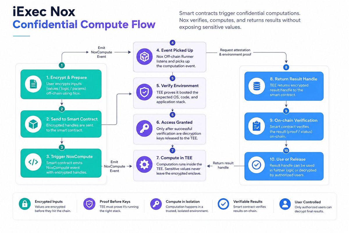 agwuchikwendu's tweet photo. The important shift: confidentiality isn't just about encrypting the workload. 

It's about proving what is actually running before trusting it with the secrets.

That's where hardware-backed attestation becomes powerful. https://t.co/QToyfV6728