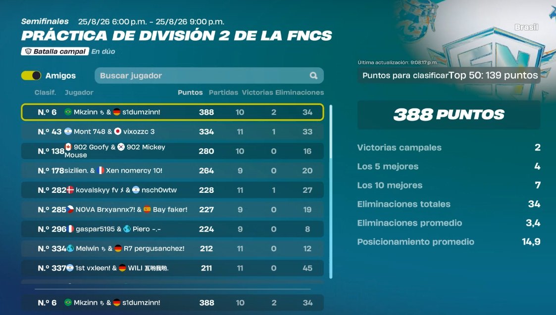 friowxq's tweet photo. TOP 6 QUAL DIV 1 

@s1dum11 Sos la goat el mejor con el que jugue 🫡 https://t.co/Xhw9XlIkgF