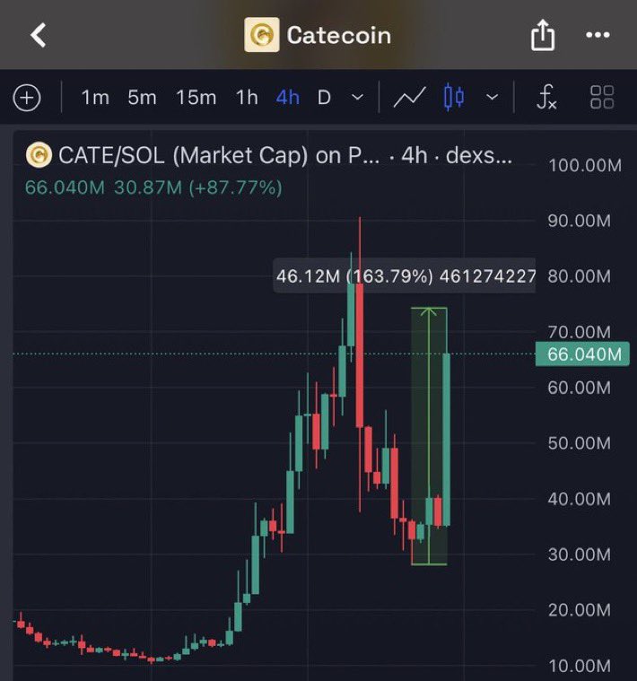 100xjax's tweet photo. Harder and harder to fade this one

$CATE previously reclaimed a $89M market cap and is now around $80M, with $39M+ in 25H volume.

Meanwhile, $CATE holder count just hit a new ATH at 85K+ holders.

Next leg is about to start! https://t.co/rXUmPK8ean