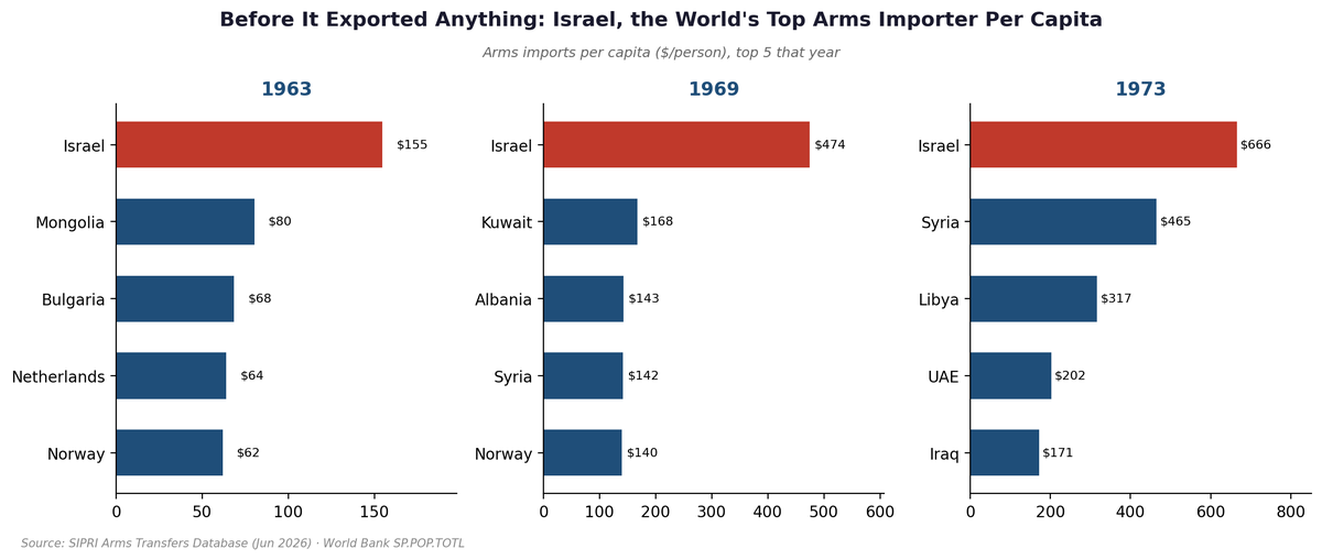 susanabulhawa's tweet photo. Figures from my recent study on substack, showing how Israel is, and has been, the greatest arms hustler per capita the world has ever known.  The zionist colony is a death cult disguised as a "state." 
https://t.co/f0mWAFTO8y https://t.co/XAdFOZQ8GY