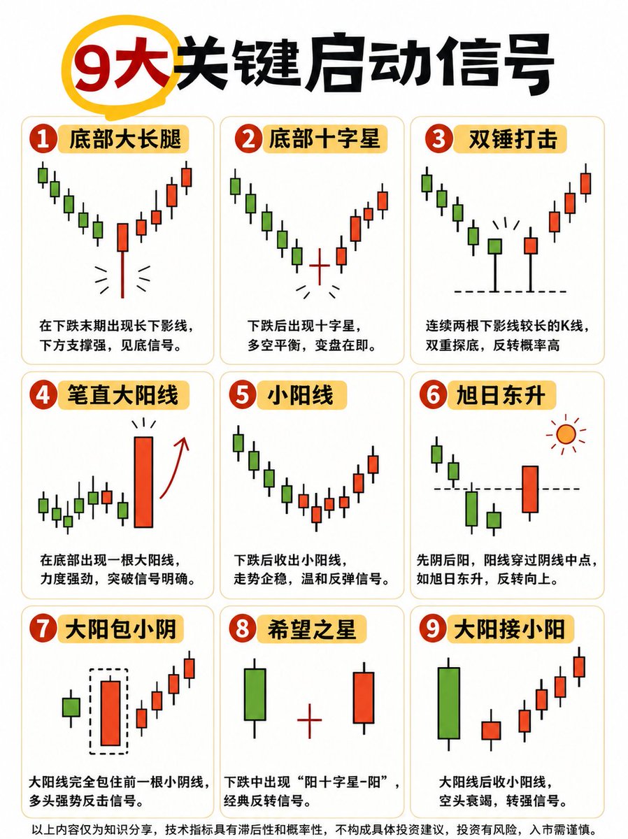 LogicDensity's tweet photo. 股票交易里，看K线的9大关键启动信号。

就说主力洗盘，很多人被洗出局。

普通洗盘小跌10%就拉回，而极致洗盘才是大考验。股票基本面没问题却连续阴跌，破了所有均线，这可能是极致洗盘。

洗盘时成交量是重要信号，初期砸盘放量，后期成“芝麻量”，地量意味着浮筹都走了。

找翻倍大牛股，启动前也有信号。

市值20亿到200亿合适，底部横盘换手率常低于2% - 3%，筹码集中。

K线连续小阳线、出现不回补的跳空缺口、成交量温和放大，都是启动信号���

操作时要分批建仓，抓住机会，别错过赚钱时机。