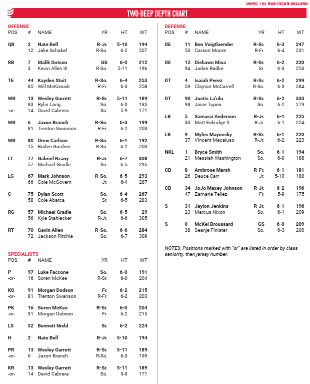Thompson_DS's tweet photo. EWU football released its two deep for the opener at NAU. Notable:

- Drew Carlson is listed as the third starting WR with Cole Pruett injured
- Soph. Dylan Scott gets the start at center
- Malik Dotson will start at RB
- JoJo Maxey-Johnson gets the nod at CB https://t.co/MV8nW4ZtgP