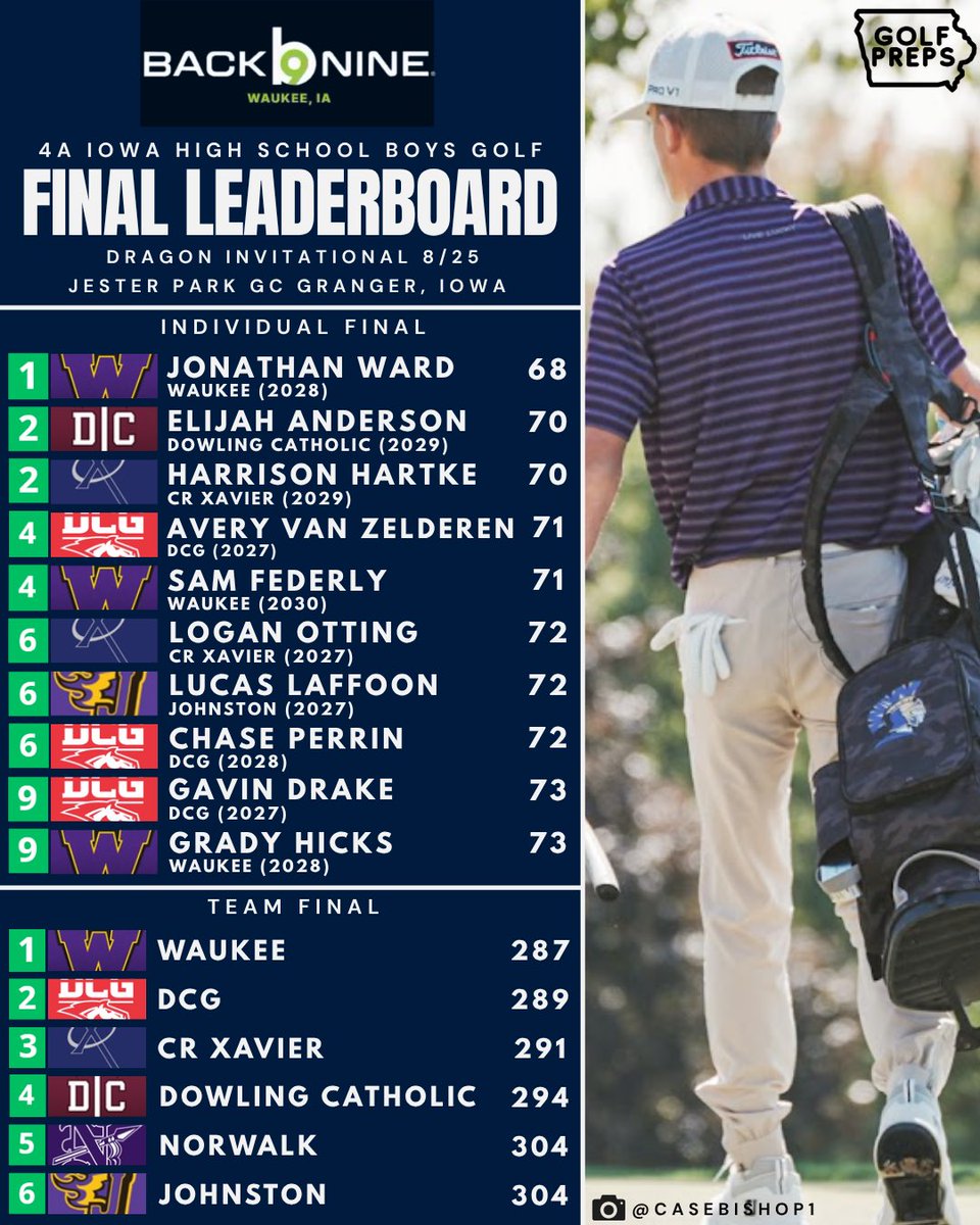 IowaGolfPreps's tweet photo. Johnston Dragon Invitational 8/25

📍 Jester Park GC (Granger, Iowa)

Individual 🥇
Jonathan Ward (2028 Waukee)
 68 (-4)

Team🥇
Waukee (287)

#ihsaa

Presented by @b9golfwaukee
📸 @casebishop1
@Bound_IA https://t.co/qJauT9SWrU