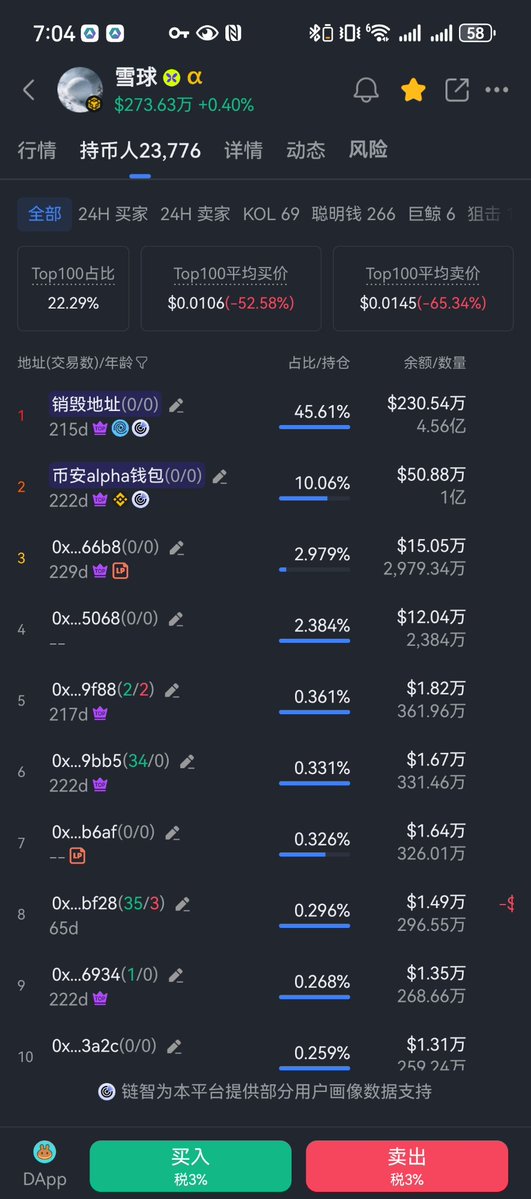 shifarct71444's tweet photo. 🧵 #雪球  链上视角：喧嚣褪去之后，看真实的筹码格局
 
长达数月的横盘震荡，就是一场残酷的筹码筛选。
 
币圈大多人习惯追涨杀跌。行情火热时，不少人抛售筹码冲土狗追逐短线收益；行情沉寂下来，看不懂项目内核、缺少长期耐心的参与者，也在慢慢离场。表面喧嚣褪去，本质是浮躁的短线筹码在持续换手流出。
 
8个多月建设，总量10亿枚，链上销毁接近5亿枚。
LP流动性池仅2000多万，普通社区散户手中筹码大约1.5亿。除去销毁，相当规模流通筹码并非集中于某单一地址，而是分散分布在一批大地址当中。
结合整体链上持仓数据来看，市场有观察认为这3.5亿筹码很大概率归属资方与机构。
漫长横盘震荡过程中，不坚定筹码持续完成换手，筹码底座被不断夯实。
手握巨量筹码，背后必然对应长期的考量与布局。至于后续如何行动，留给市场时间去验证。社区也共同期待，未来条件成熟时，能够迎来合约上线的相关官方消息。
 
作为蝴蝶Flap平台龙头，上线二十余天登陆多家交易所，入驻Binance Alpha赛道。在Alpha大批项目被清退的环境下，雪球依然稳健运行，官方多次走进社区，生态赋能信号明确。
 
独有的双向通缩合约：上涨可以回购销毁助推行情；就算下跌砸盘，只要产生交易税费，合约依旧自动承接抛压、销毁筹码，涨跌之下机制全程不停摆。
 
筹码经过充分换手、链上持续通缩、生态条件全部就位。
我们坚持布道共建，静候周期窗口到来。
 
#Snowball #BNBEcosystem #Flap