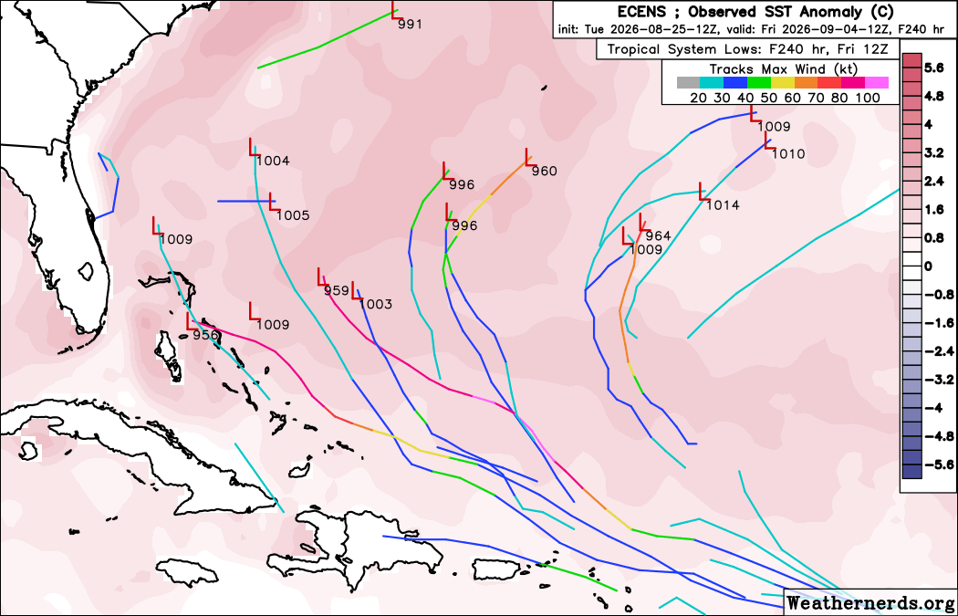 AndyHazelton's tweet photo. #96L is still showing some signs of organization, though convection isn't the most healthy. I'll be curious to see if this is able to get classified in the next day or two. That might be its best opportunity to do so.
Models pretty much unanimously now show a hostile environment near the islands causing the system to likely weaken and potentially fall apart completely. ECMWF, AIFS, and their ensembles mostly show this scenario, with nothing left of the system past the islands.
If it can survive past the TUTT near 60W, there's a chance it could revelop (or potentially develop for the first time) further west near the Bahamas in a slightly more favorable upper pattern. But there are a lot of obstacles to overcome for that to even be a possibility.