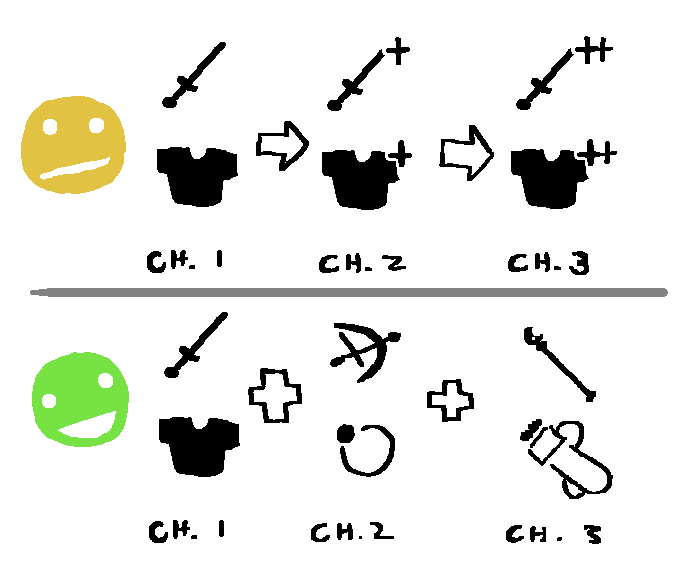 BluebriarArts's tweet photo. My personal thoughts on how to do good progression in an RPG (explanation in reply🧵) https://t.co/lXxPQJjP6c