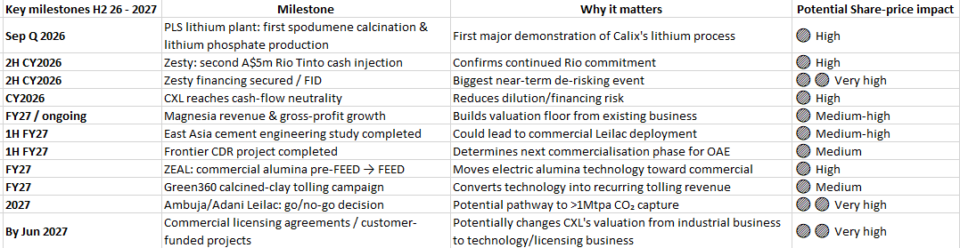 HDCCreative's tweet photo. Nice FY26 results from #Calix $CXL today, alot more milestones to come. Next milestone is the $PLS #lithium 1st #spodumene calcination &amp; lithium #phosphate production in the Sept QTR https://t.co/LrJFI5RYQ4