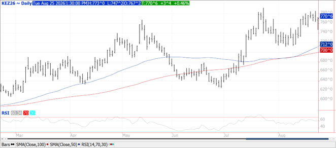 TradeWithAFS's tweet photo. Ukraine’s harvest is nearly complete with 5 mil. HA threshed, or 97% of the planted area. https://t.co/dp7ZgbAVL2 #agmarketview #commodities #futures #MarkSoderbergReport https://t.co/vGS7Ebjr25
