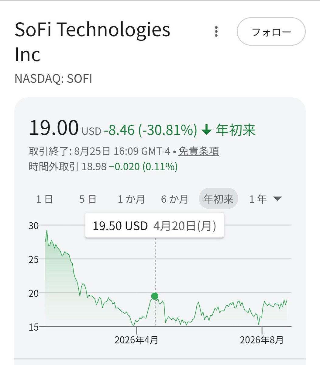 kabuhachi3's tweet photo. SOFI
終値19$引けは4月20日以来 https://t.co/vQPVpKW5R8