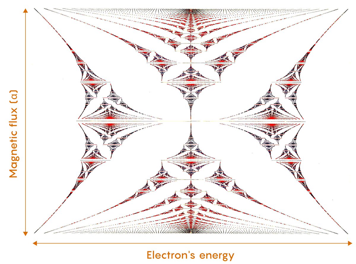 QuantaMagazine's tweet photo. When a crystal is placed near a magnet, its electrons can only have certain amounts of energy. When this phenomenon is graphed, fractal patterns called Cantor sets emerge. https://t.co/eZRP500zLx https://t.co/PfrkNi3GzN
