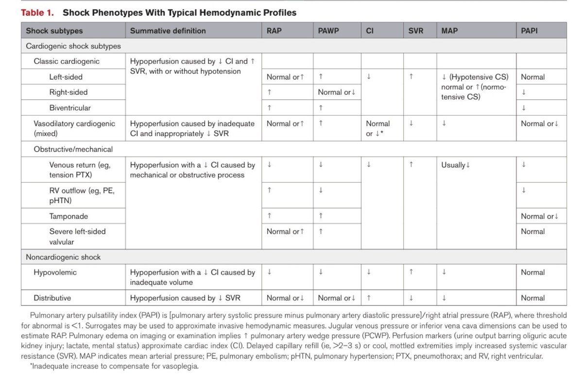 Tomas_MA_Cardio's tweet photo. Vasoactive Agent Selection Strategies in the Management of Cardiogenic Shock
#cardiotwitter #cardioed #POCUS @ANCAM_MEXICO @smexcardiologia @SIAC_cardio @AHAScience
https://t.co/cSRWici3D9 https://t.co/WGG1CyofqE