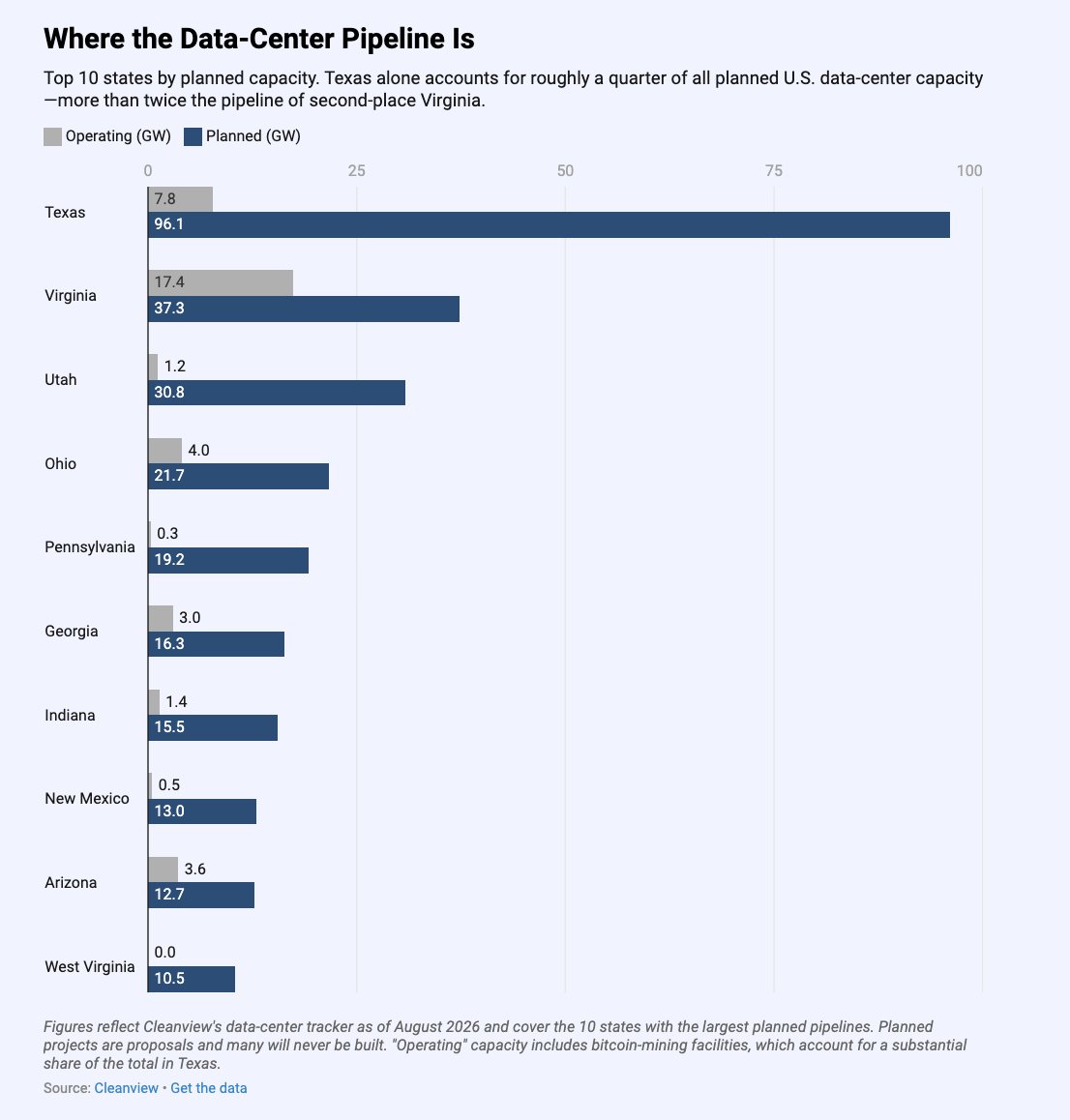 CityJournal's tweet photo. Texas has more planned data-center capacity than any other state by far.

ERCOT says it is considering more than 474 gigawatts of grid-connection requests from large users—more than five times its all-time peak demand, and nearly all of it coming from proposed data centers. https://t.co/PPQmhmNp9E