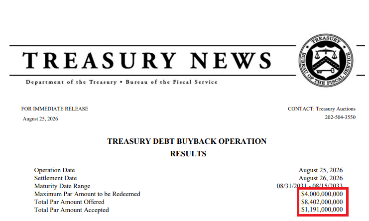 Barchart's tweet photo. JUST IN 🚨: U.S. Treasury only bought back $1.2 Billion of debt, roughly 25% of the forecasted $4 Billion 🤯 👀 https://t.co/i0QGmkoGVE