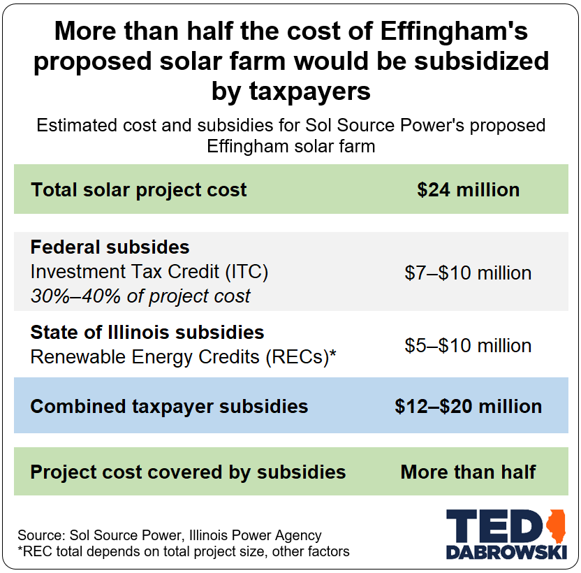 TedForIllinois's tweet photo. Illinois’ extreme energy mandates. The one-size-fits-all policies. The loss of farmland. The taxpayer handouts. It’s all unfair and needs to be rolled back.

More than half the cost of solar projects in Illinois are covered by taxpayer handouts. 

There's a project being pushed in Effingham right now.

https://t.co/uMWx1xSLTm

#twill @govpritzker @ilgop #illinois #greenenergy #solar @effinghamil