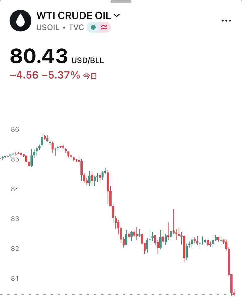 SOU_BTC's tweet photo. 【速報】🇺🇸 米国の原油価格は下落幅をさらに拡大し、1日で5％超の下落となり、1バレル＝81ドルを割り込んだ

- 米国が「イランとの交渉は現在行われていない」と表明しているにもかかわらず、原油価格は下落している https://t.co/GiZLQa7kGi