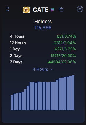 isellbeforeyou's tweet photo. +44k cate holders in the last 7 days

what happens to price next? https://t.co/HOXg6tLnkn