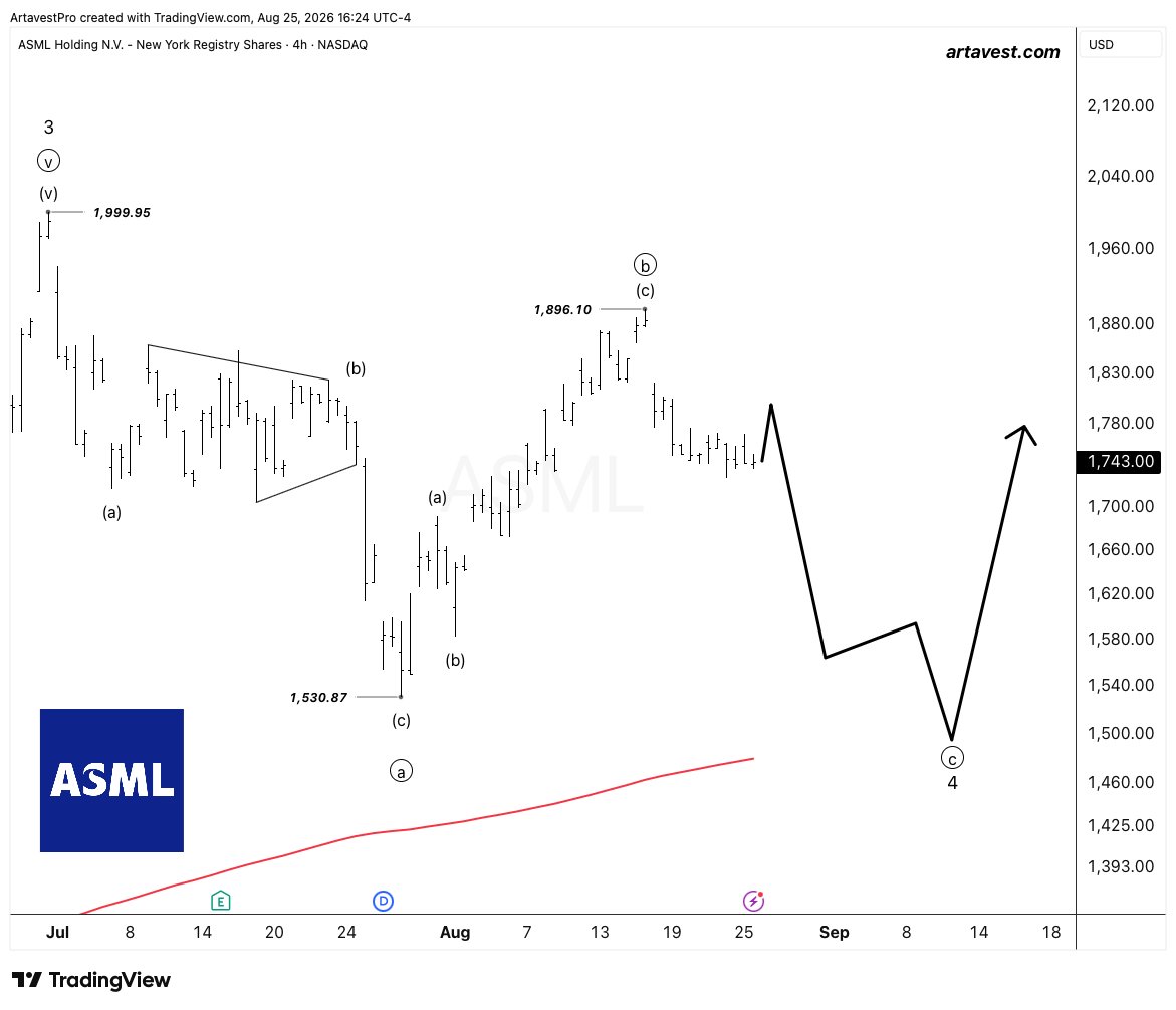 TheMacroWhale's tweet photo. THE FINAL LEG OF THE CORRECTION | $ASML📍

Following the 3rd wave, which ended at $2000, a downward correction has begun. In my detailed analysis, from macro to micro, I believe the first leg of the decline is insufficient in terms of timing. The main expectation for the 4th wave is that it will progress sideways. In this context, I expect the correction to be completed here with the C-wave decline to $1500.

It seems our eyes will get used to the red in the next month. 🩸

$AMAT $LRCX $SMH