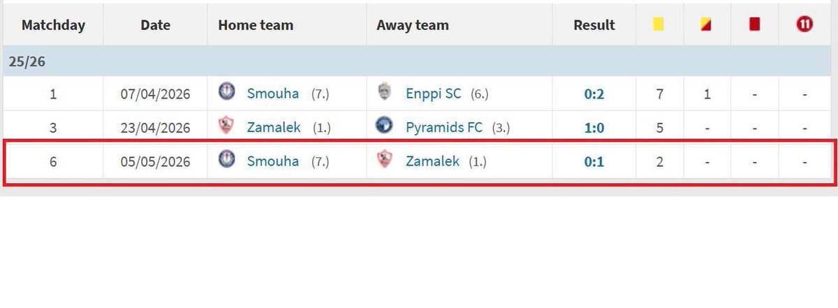 khaledtal3at's tweet photo. الزميل محمد طمان كاتب ان محمد الغازي اخر 5 ماتشات حكمهم في الدوري منهم 3 للزمالك

 كلامه غلط لان اخر 5 ماتشات حكمهم الغازي في الدوري لو دخلنا ماتش بكره فيهم ماتشين فقط للزمالك مش 3

 الرقم الغريب فعلا ان الموسم اللي فات أمين عمر حكم 3 ماتشات متتالية في الدوري كانوا كلهم للاهلي !! https://t.co/rBJLgBxRHD