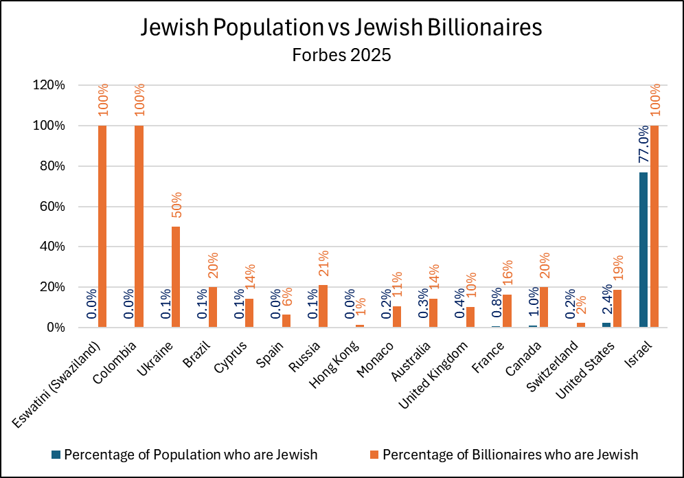 UBERSOY1's tweet photo. Jewish population vs Jewish billionaires according to Forbes https://t.co/5kYKF5a4lS
