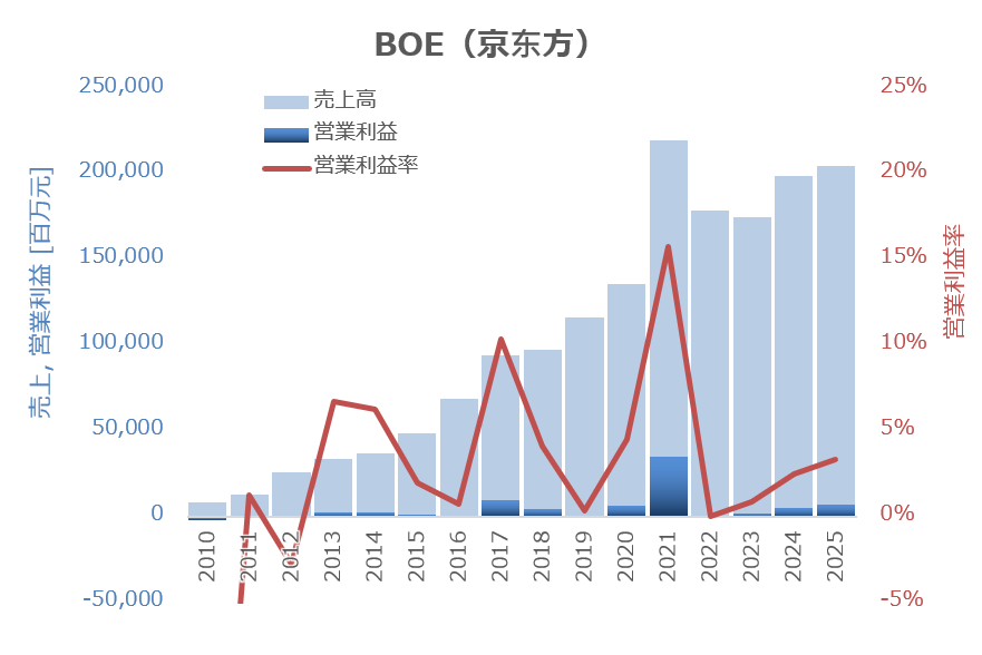 ChemStat66667's tweet photo. こっちは中国の液晶パネルメーカーBOEの業績。日台韓のメーカーをボコボコにして世界最大手に上り詰めたけど利益率低くて全然儲かっていない。
中国勢が市場を燃やし尽くした結果、最後に残ったのは勝者総取りではなく勝者すら儲からない焼け野原だったという悲しいお話が。 https://t.co/J18uN94wHc