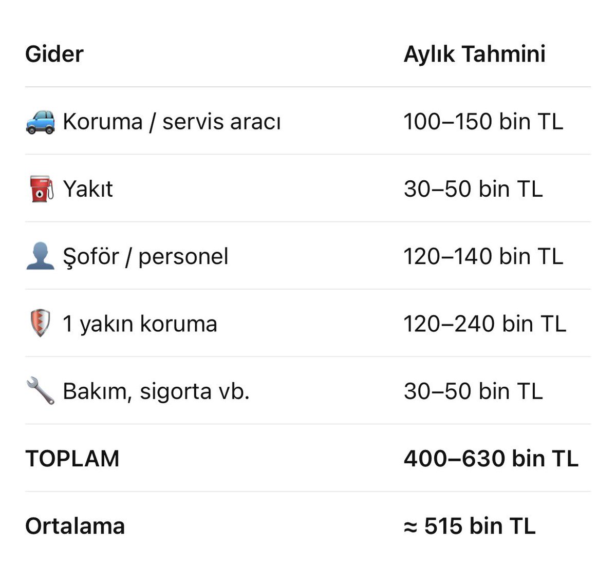 TurrkiyeKusu's tweet photo. Bir eski bakanın araç,koruma ve şoför hizmetleri ile yakıt ve bakım giderleri devlete aylık ortalama 515 bin TL’ye mal oluyorsa,bu imkânlardan kaç eski bakanın yararlandığı ve devlete toplam aylık maliyetinin ne kadar olduğu TBMM Başkanı tarafından kamuoyuna acilen açıklanmalıdır https://t.co/aqyvaY1XnF