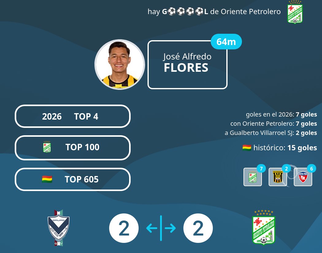 paraelfutbol's tweet photo. Hay g⚽⚽⚽⚽l de Oriente Petrolero en Oruro, es el gol 418 de la temporada
🇧🇴 #Bolivia #FBF #DivisionProfesional #Todoscontratodos #OrientePetrolero #GualbertoVillarroelSJ #gol
#JoséAlfredoFlores
https://t.co/RyBkz9ByXp
Debian13 KDE Plasma https://t.co/rpsLyu4o9t